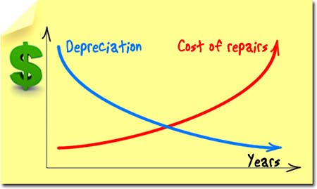 Car Price Depreciation Chart