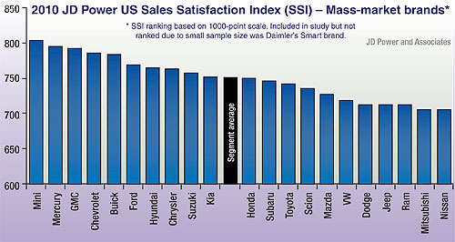 Jaguar, Mini top US sales satisfaction index