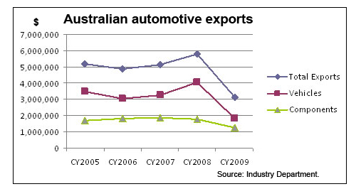 Auto exporters look to respite from weaker dollar