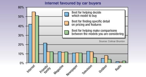 Internet favoured by car buyers