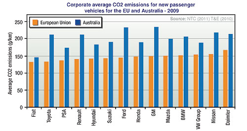 Market Insight: Oz brand-for-brand CO2 higher than EU