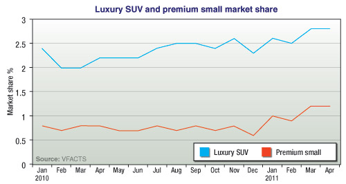 Market Insight: Premium products outperform market