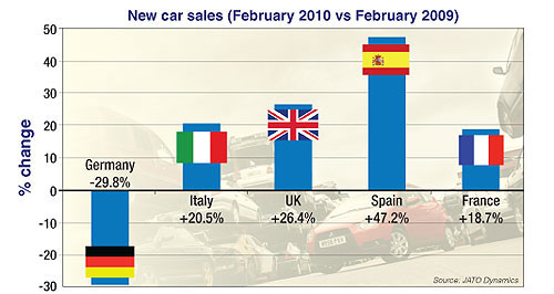 German car sales on the scrap heap