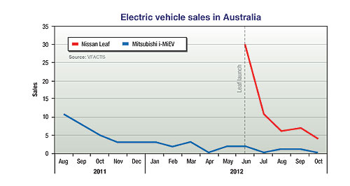 EV sales on slow-burn