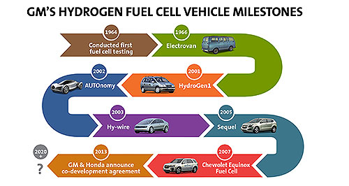 GM and Honda team up on hydrogen