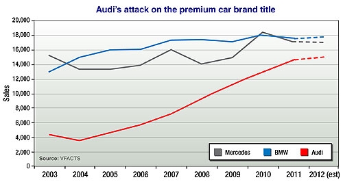 Market Insight: Audi hesitates in march to the top