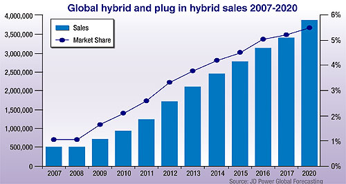 Global hybrid, EV boom ‘more hope than reality’