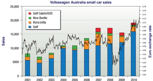 VW goes up by going down