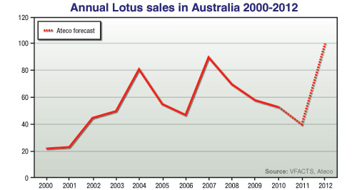 Market Insight: Lotus on the sales ladder