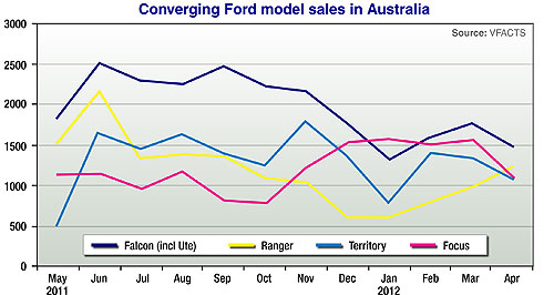 Market Insight: Ford’s family feud