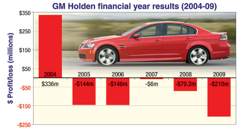 Holden plunges to record $210 million loss