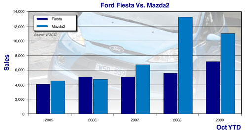 Ford thinks small for bigger sales