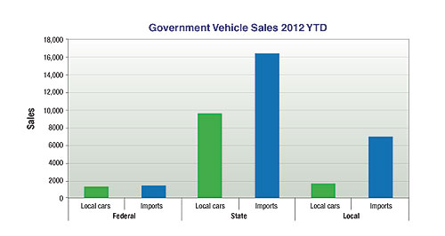 Market Insight: Government sales hurting car-makers