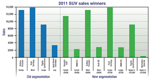 Market Insight: FCAI sheds more light on SUVs
