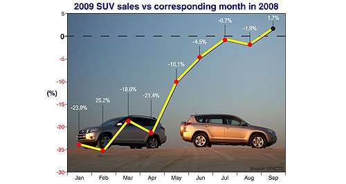 Car sales at least starting to look better