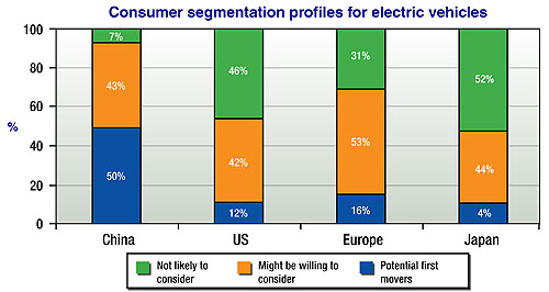 EVs fall short of consumer expectations: Deloitte