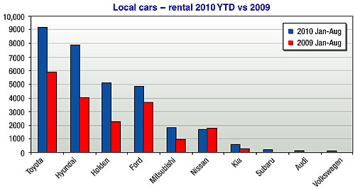 Rent-a-car sales boom