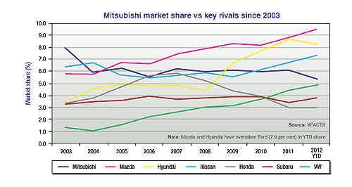 Market Insight: Mitsubishi on a mission
