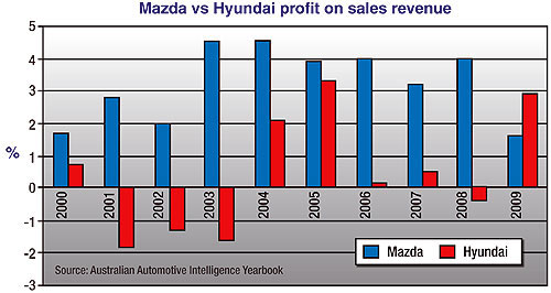 Hyundai profits from push upmarket