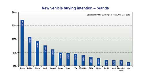 Market Insight: Auto brands leave their mark