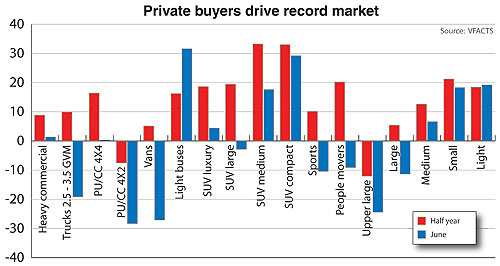 Private buyers save the day
