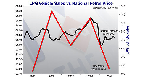 Gas deflates with petrol price