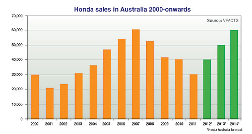 Honda plans fightback to 60,000 sales
