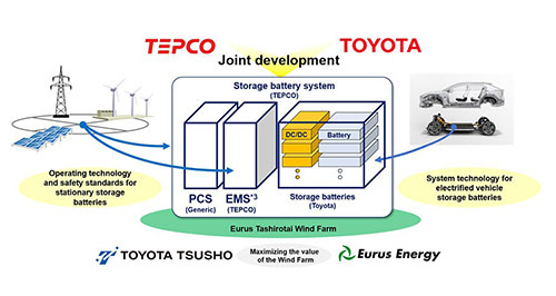 Old Toyota batteries store wind farm energy 