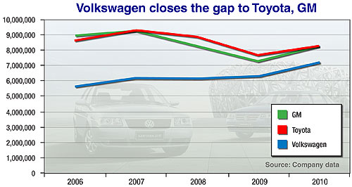 Toyota tops global sales but GM, VW not far behind