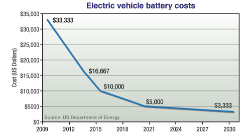 Market insight: Batteries getting cheaper, better