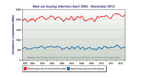 Market Insight: Car buyers remain optimistic