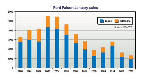 Market Insight: Falcon sales crash to all-time low
