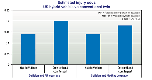 Market Insight: Study finds inherent safety in hybrids