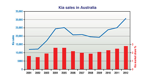 Kia Australia plans to double sales
