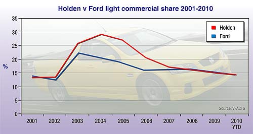 Ford and Holden slug it out in ute market
