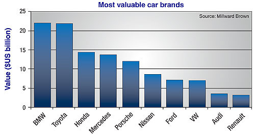 Rating games for car-makers