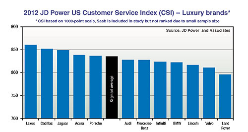 Lexus customers most satisfied – again