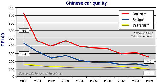 Chinese close quality gap
