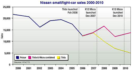 Market Insight: Nissan closes in on 10 per cent dream