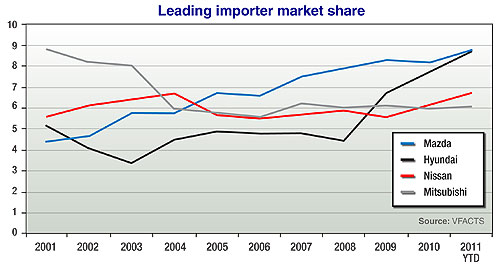 Market Insight: Import crown up for grabs