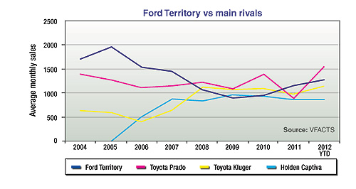 Market Insight: Ford marks its Territory