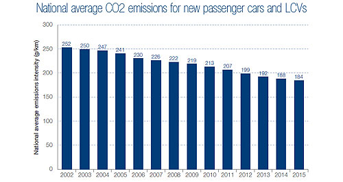 Rate of new-car emissions decline stalls