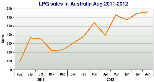 Market insight: LPG car sales fight back