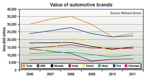 Toyota crowned most valuable auto brand – again