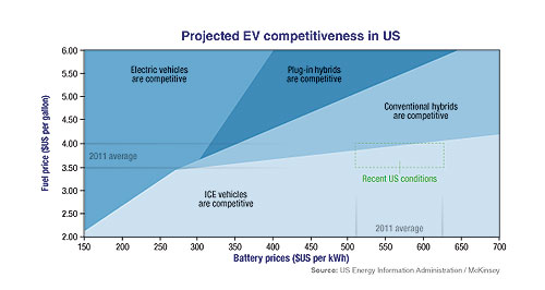 EV battery costs set to plunge: report