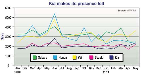 Market Insight: Kia aims for regular top-10 sales spot