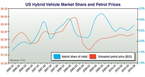 US hybrid sales outlook rosy, despite 2010 slide: Polk