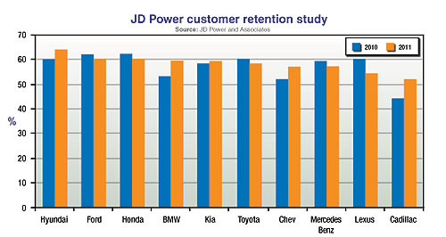 Market Insight: Hyundai on top for customer retention