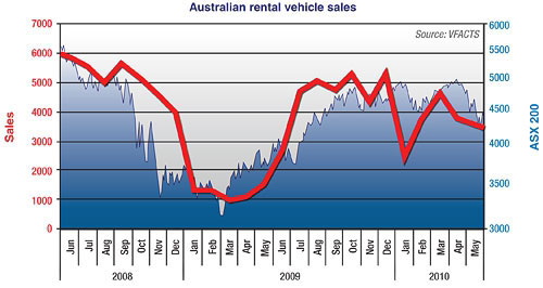 Rental companies have fingers on the pulse