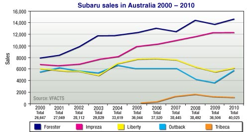 Market Insight: Lessons from Subaru